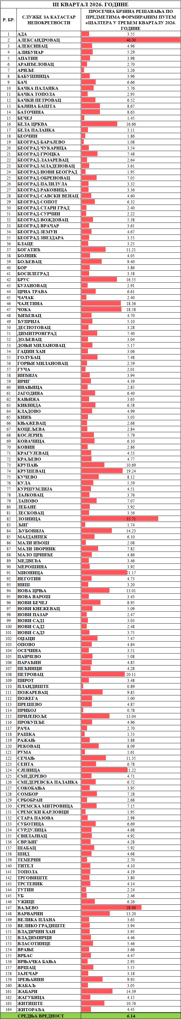 /content/images/stranice/statistika/2026/10/Prosečno vreme rešavanja predmeta -Sve klasifikacije.png